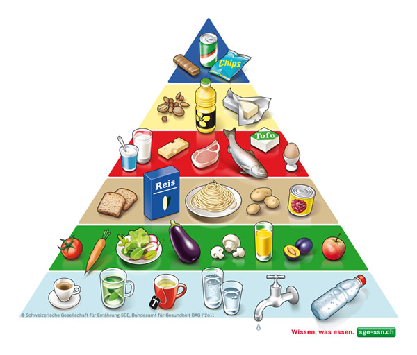 La pyramide alimentaire La pyramide alimentaire