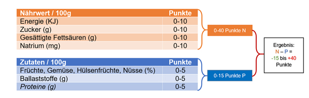 Berechnung des Nutri-Scores (Foto: Konsumentenschutz Schweiz) Nutri-Score Berechnung