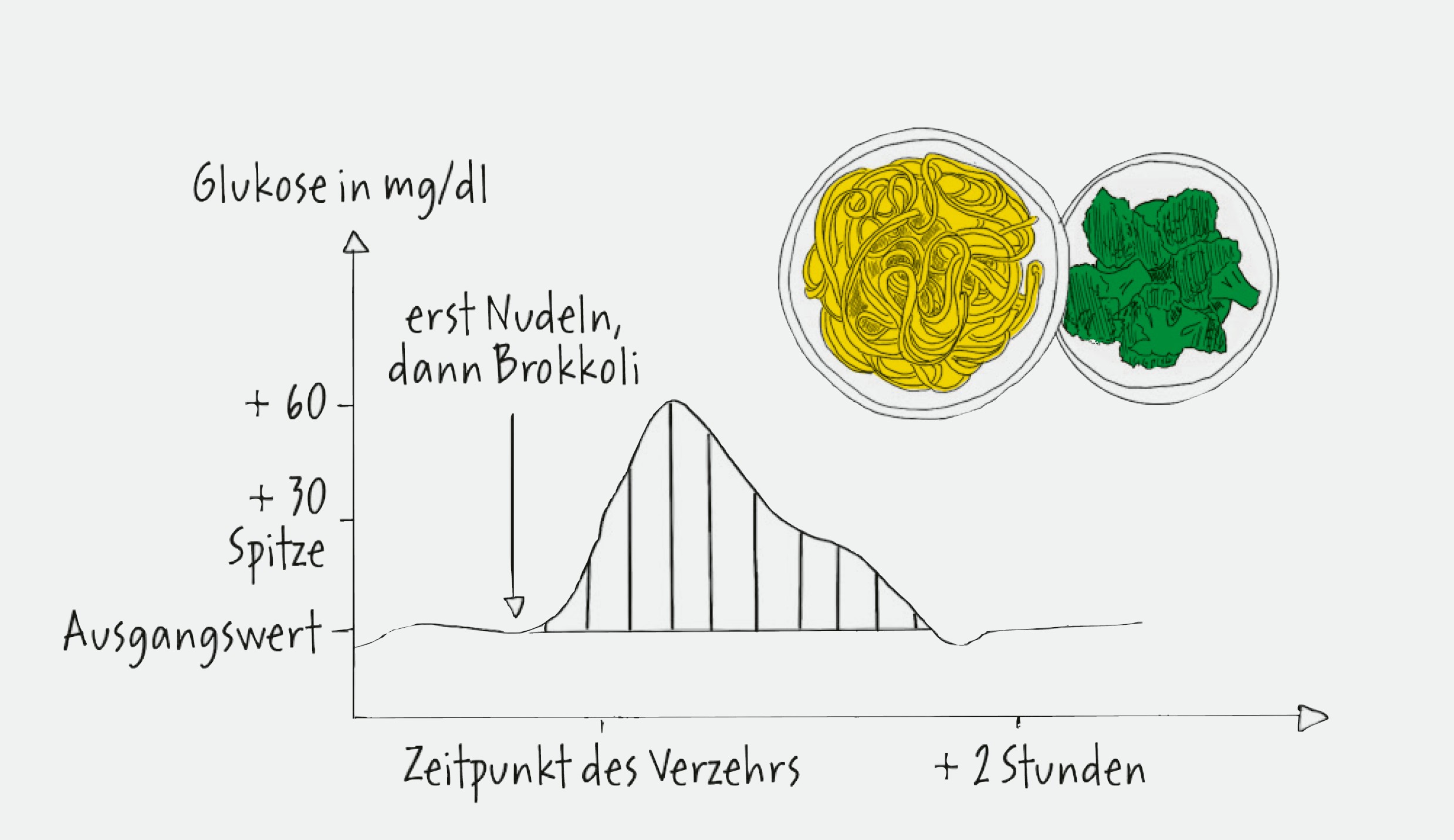 Zuerst Kohlenhydrate, dann Ballaststoffe erzeugt einen grösseren Glukose-Anstieg als andersherum.. Glukose-Trick Grafik