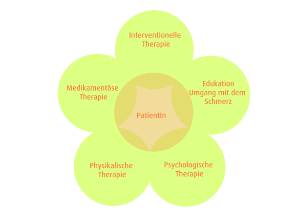 Die multimodale Schmerztherapie besteht aus einem interdisziplinärem Team aus speziell ausgebildeten Ärzten, Psychologen, Sozialarbeitern und Therapeuten. Grafik multimodale Schmerztherapie