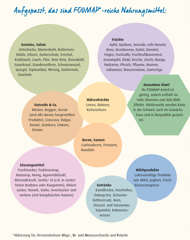 Lebensmittel mit hohem FODMAP-Anteil Grafik FODMAP