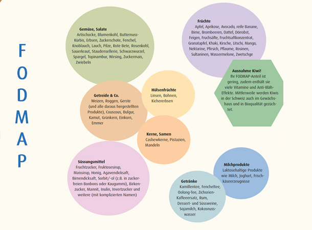 FODMAP: Lebensmittel die Blähungen und andere Verdauungsbeschwerden auslösen können Grafik Fodmap